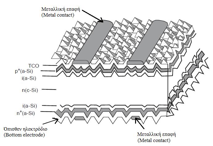Εικόνα 7: Δομή ηλιακού κυττάρου ετεροεπαφής με ενδογενές λεπτό στρώμα (HIT) και ανάγλυφη επιφάνεια (Βιβλιογραφική αναφορά [1]. M. A. Green and J. Hansen (2003), Catalog of Solar Cell Drawings.