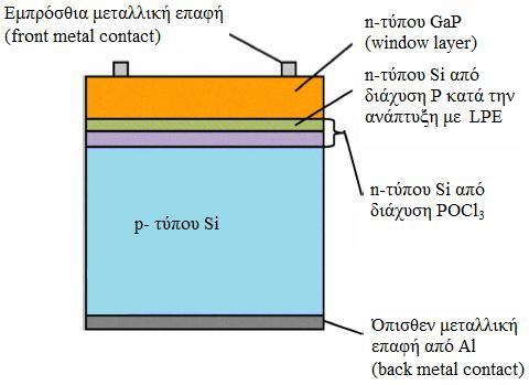Εικόνα 10: Ολοκληρωμένη δομή ενός n-τύπου στρώματος GaP πάνω σε ηλιακό κύτταρο Si (Βιβλιογραφική αναφορά [2]).