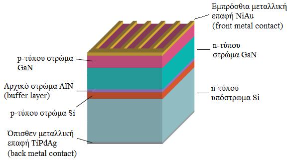 προσμίξεις, πάχους περίπου 500 nm. Πρόκειται για n-τύπου στρώμα με συγκέντρωση ηλεκτρονίων της τάξης του 10 17 cm -3.