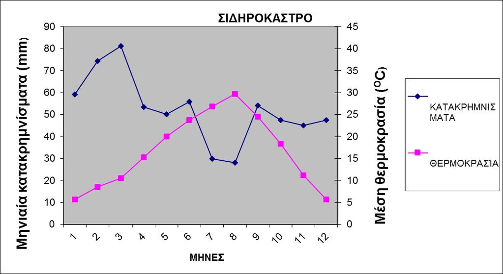 ψυχρότερος ο Ιανουάριος (μέση μηνιαία θερμοκρασία 3,8 C). Η μέση μέγιστη ετήσια θερμοκρασία είναι 2,2 C και η μέση ελάχιστη 9, C.