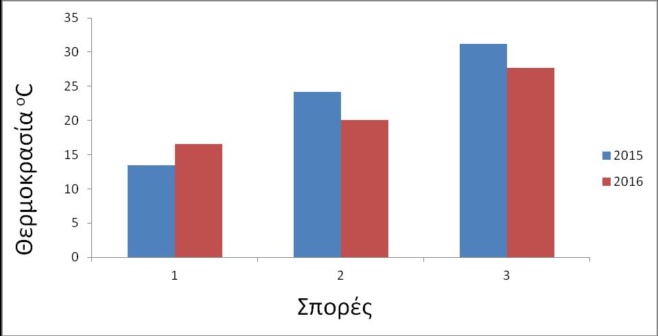 Διάγραμμα 3. Θερμοκρασιες στην περιοχή έρευνας 215 και 216 στην ημέρα σποράς 4.3 Βλάστηση Η περιοχή κατατάσσεται στην παραμεσογειακή ζώνη βλάστησης και χαρακτηρίζεται ως λοφώδη, υποορεινή.