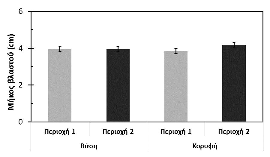Μήκος βλαστού (cm) 6 4 2 Περιοχή 1 Είδος Περιοχή 2 Διάγραμμα 18: Μέσο μήκος βλαστού του Aegilops triuncialis στις δύο περιοχές έρευνας (Περιοχή 1: Αγία Λάβρα, Περιοχή 2: Στέρνα).