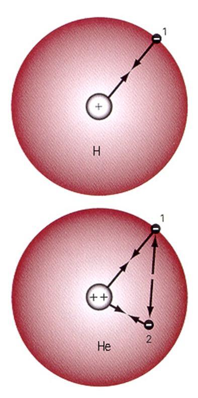 Ενέργειες Ατομικών Τροχιακών για Πολυηλεκτρονιακά άτομα Η εξίσωση Schrödinger τροποποιείται για να συμπεριλάβει και τις απώσεις μεταξύ των ηλεκτρονίων Ισχύουν τα τροχιακά που ορίσθηκαν για το