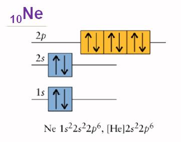 Διαμόρφωση ευγενών αερίων (ns 2 np 6 ) Χαρακτηριστικό των στοιχείων με ηλεκτρονιακή διαμόρφωση ευγενών αερίων είναι τα συμπληρωμένα s και p τροχιακά της