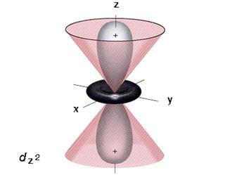 Γωνιακοί κόμβοι Προκύπτουν από τον μηδενισμό της γωνιακής συνάρτησης Θ(θ).Φ(φ).