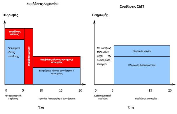 χρονοδιαγράµµατος κατασκευής, παράγοντες που δύσκολα ελέγχονται στο συµβατικό τρόπο προµήθειας των αγαθών και των υπηρεσιών (σχήµα 2 - Πηγή: IFS / PWC) Σχήµα 2: ιαφορές συµβάσεων ηµοσίων έργων µε