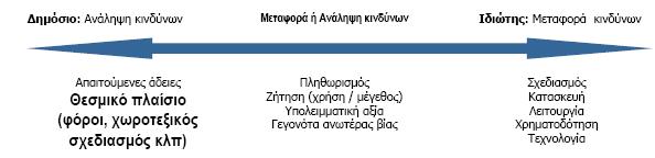 Ο προσδιορισµός των κινδύνων που συνδέονται µε το έργο και ο επιµερισµός τους ανάµεσα στο ηµόσιο και τον Ιδιωτικό τοµέα µε βάση το ποιος µπορεί να χειριστεί και να ελέγξει καλύτερα ποιους κινδύνους,