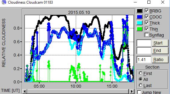 Εικόνα.5.14: Διακύμανση των αλγορίθμων της νέφωσης (BRBG, CDOC),και των πυκνών και αραιών νεφών (thick, thin clouds) στις 10/5/2015 5.