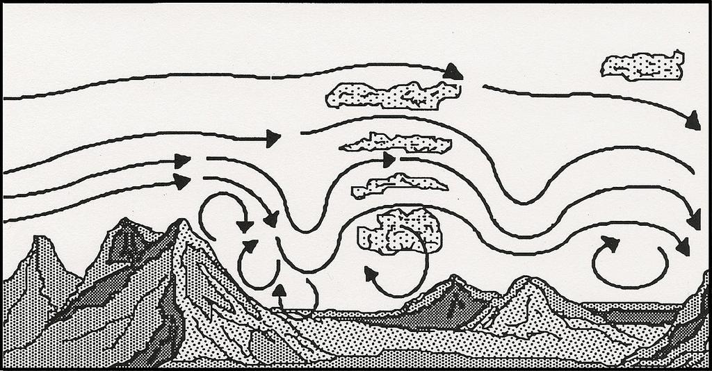 β. Αστάθεια πάνω από τις λεκάνες της υπήνεμης πλευράς που μπορεί να οδηγήσει σε μία επαρκή ανάμειξη στο μέσο της ημέρας ώστε να τραβήξει τα ορεινά κύματα κάτω σε χαμηλότερο έδαφος.