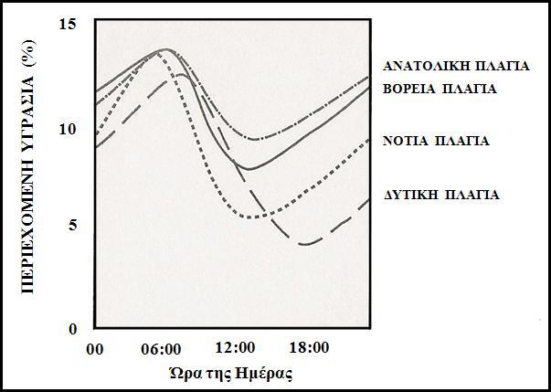 3% σε ανοιχτή (μη σκιασμένη) περιοχή, αντίθετα με το 8% στη σκιασμένη περιοχή. 2. Έκθεση. ΕΙΚΟΝΑ 9 Η Έκθεση Επηρεάζει την Υγρασία της Καύσιμης Ύλης.