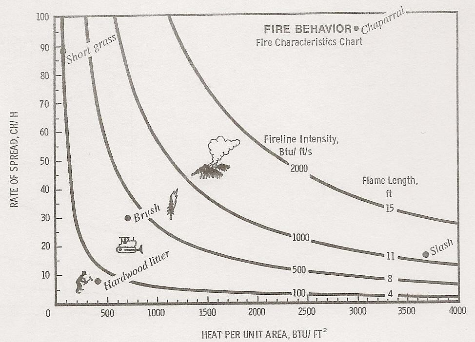 Εικόνα 13. Τιμές χαμηλής υγρασίας από τον πίνακα 17 ενσωματωμένοι σε ένα διάγραμμα χαρακτηριστικών της πυρκαγιάς. Βασισμένο στον Andrews και Rothermel (1982).