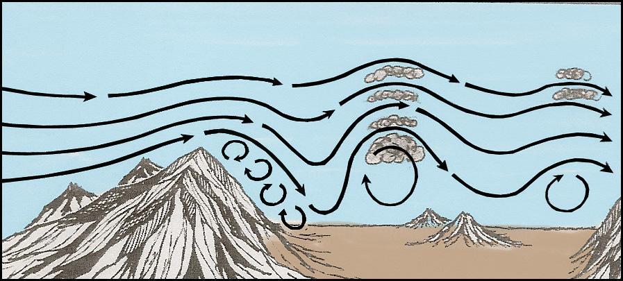 Εικόνα 16. Ορεινά κύματα σχηματίζονται όταν δυνατοί άνεμοι πνέουν παράλληλα στις πλαγιές των βουνών.