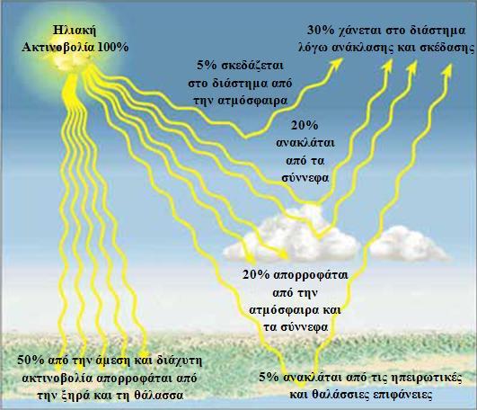 ΕΙΚΟΝΑ 1 Το Ισοζύγιο της Ηλιακής Ακτινοβολίας Η κατανομή της εισερχόμενης ηλιακής ακτινοβολίας ποικίλει, εξαρτώμενη από την τοποθεσία και τις ατμοσφαιρικές συνθήκες.