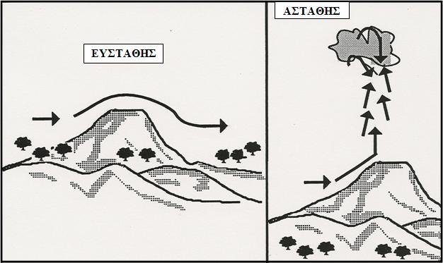 Η εικόνα 3 απεικονίζει δύο γενικές ατμοσφαιρικές συνθήκες, ευσταθή και ασταθή αέρα. Ο ευσταθής αέρας τείνει να αντιστέκεται στην κατακόρυφη κίνηση του αέρα.