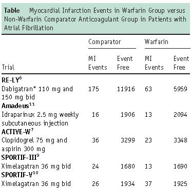 Does warfarin protect from MI?
