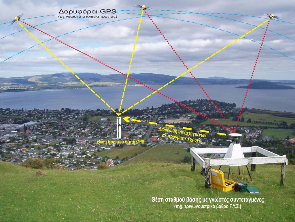 The Global Positioning System Υπολογισμός συντεταγμένων νέων θέσεων σε