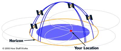 The Global Positioning System Η θέση του δέκτη GPS στην επιφάνεια της γης, που λαμβάνει μετρήσεις από 4 δορυφόρους,