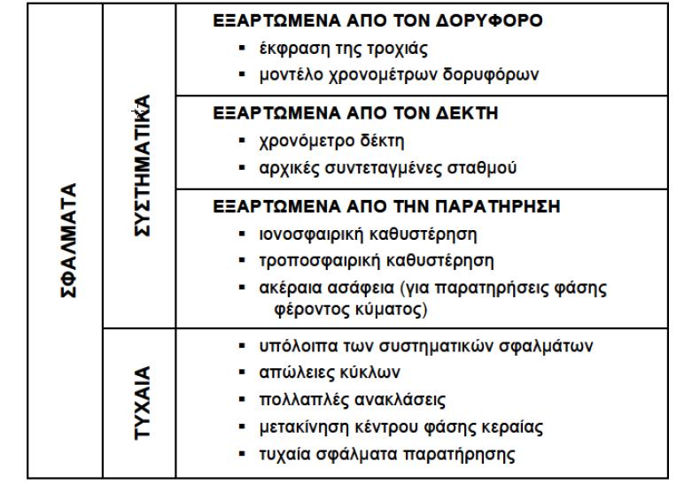 The Global Positioning System Πίνακας σφαλμάτων που μπορεί να