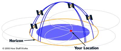 GPS (Global Positioning System) (9/14) Η θέση του δέκτη GPS στην επιφάνεια της γης, που λαμβάνει