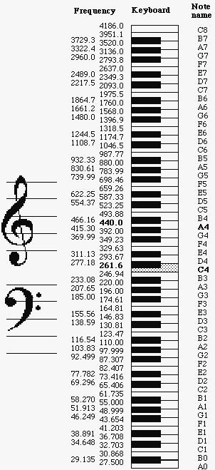 3.2 Συχνότητα (frequency) Ύψος (pitch) Η συχνότητα εκφράζει το πλήθος των εναλλαγών του σήματος στη μονάδα του χρόνου και η μονάδα μέτρησης της είναι το Hertz (Hz), όπου το 1 Hz σημαίνει μία εναλλαγή