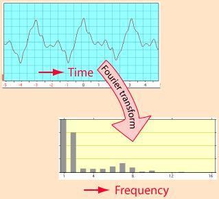 αυτί προσδιορίζει το τονικό ύψος του ήχου. Οι υπόλοιπες συχνότητες ονομάζονται μερικές ή παράγωγες (partials ή overtones).