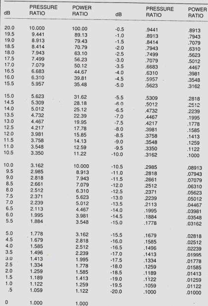 τίποτα παραπάνω. Η μέγιστη τιμή εξόδου της κονσόλας είναι +20 db πάνω από το 1 mw. Εδώ όταν έχουμε 0 db σημαίνει ότι η ισχύς είναι 1 mw. Θα είναι: 20 db = 10 log P 1 mw, οπότε P = 100 mw.