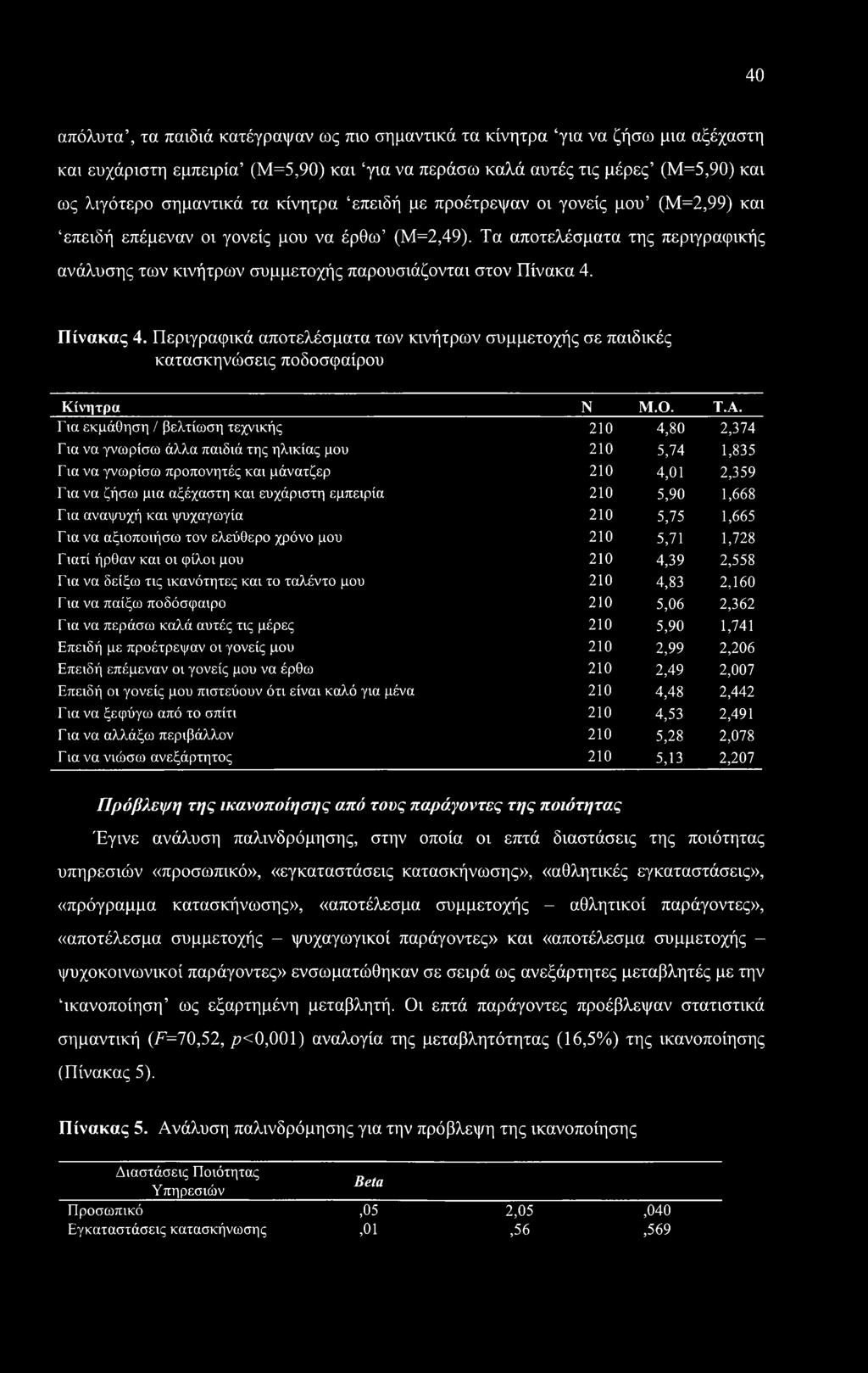 Πίνακας 4. Περιγραφικά αποτελέσματα των κινήτρων συμμετοχής σε παιδικές κατασκηνώσεις ποδοσφαίρου Κίνητρα Ν Μ.Ο. Τ.Α.