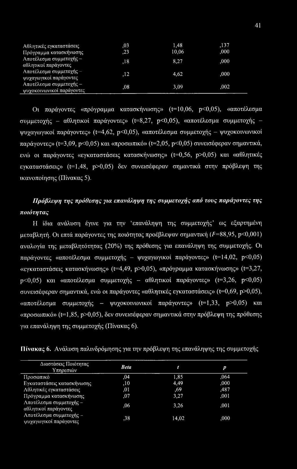 συμμετοχής - ψυχαγωγικοί παράγοντες» (t=4,62, ρ<0,05), «αποτέλεσμα συμμετοχής - ψυχοκοινωνικοί παράγοντες» (t=3,09, ρ<0,05) και «προσωπικό» (t=2,05, ρ<0,05) συνεισέφεραν σημαντικά, ενώ οι παράγοντες