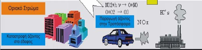 705 Tg/yr 347 Tg/yr Σχήμα 1.5: Ισοζύγιο όζοντος (Lelieveld and Dentener, 2000) ανθρωπογενείς εκπομπές ρύπων.