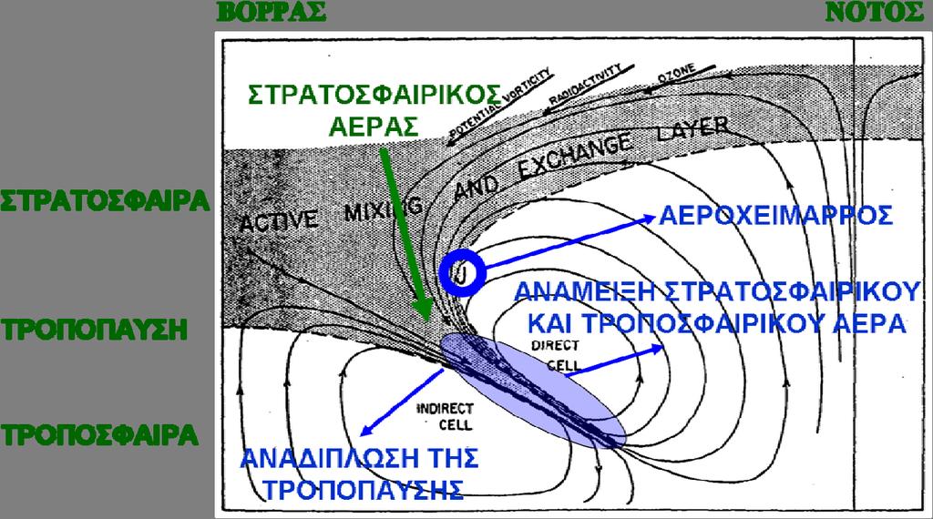 1.6 Αναδίπλωση της τροπόπαυσης στρατοσφαιρική εισβολή Ένας από τους κύριους μηχανισμούς ανταλλαγής μαζών ανάμεσα σε στρατόσφαιρα και τροπόσφαιρα είναι οι αναδιπλώσεις της τροπόπαυσης (tropopause