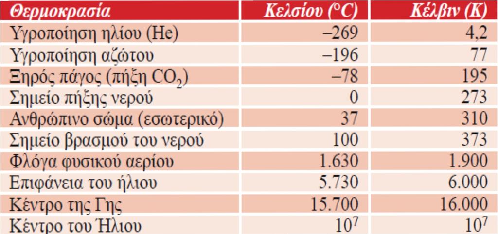 Θερμοκρασία: ποσοτικό μέτρο της θερμικής ενέργειας ενός σώματος Σώματα σε επαφή: Μεταφορά θερμότητας από θερμότερο σε ψυχρότερο ΔΤ (0C) = ΔΤ (Kelvin) Στην ορολογία SI η