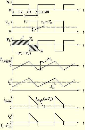 Λειτουργία Κυματομορφές V DT V V + ( V V ) ( D) T T T ( D) D Υπολογισμός
