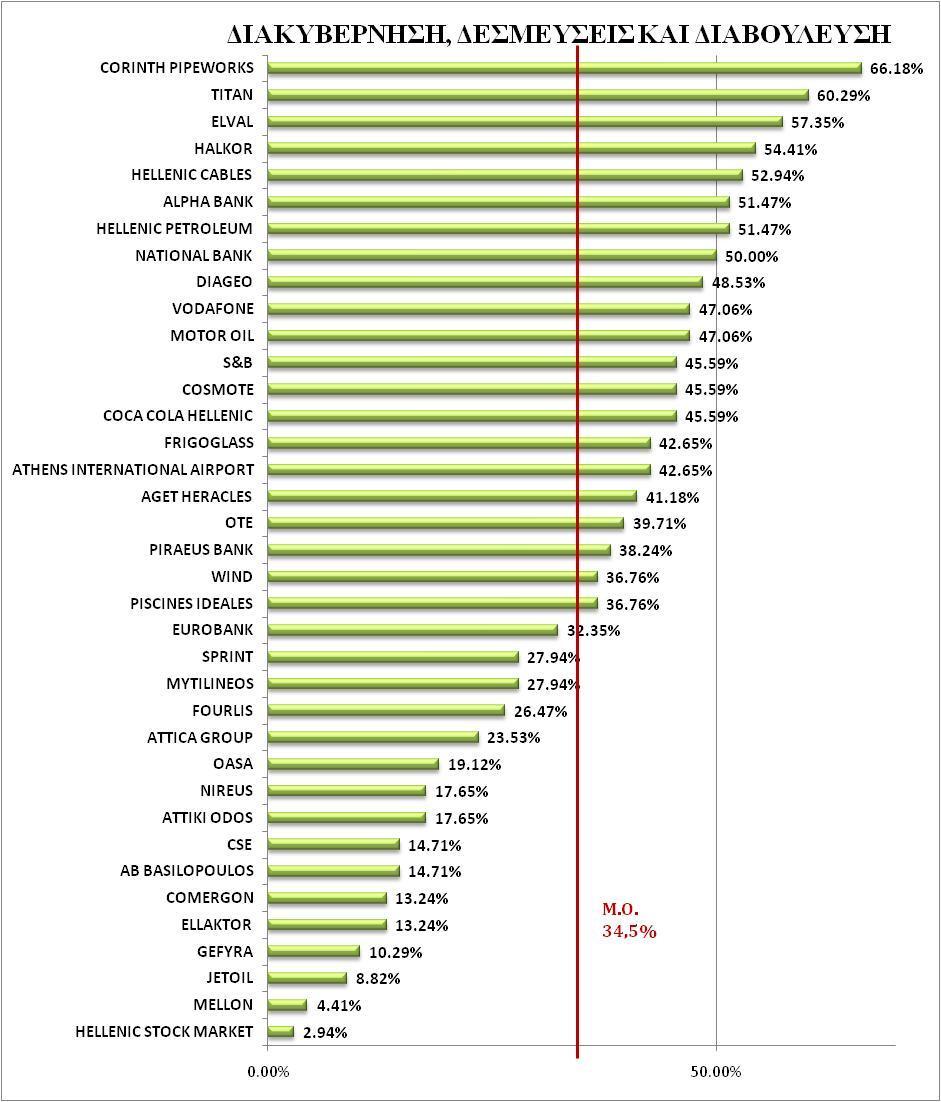 Γξάθεκα 7: Βαζκνινγία ελφηεηαο δηαθπβέξλεζεο, δεζκεχζεηο θαη δηαβνχιεπζε. Οηθνλνκηθή επίδνζε Ζ ζπλνιηθή επίδνζε ησλ νηθνλνκηθψλ δεηθηψλ είλαη ζρεηηθά ρακειή.