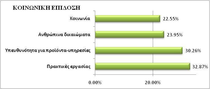 Σα 2/3 ησλ εηαηξεηψλ δελ ελεκεξψλνπλ ηνπο απνινγηζκνχο ηνπο γηα ηε ζπλεηζθνξά ησλ δξαζηεξηνηήησλ ηνπο ζηελ ηνπηθή θνηλσλία, γηα ηελ πξνζηαζία ή ηελ εκπινθή ηνπο ζε ζέκαηα δηαθζνξάο, γηα ηελ αλάκημε