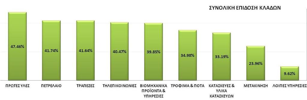 34 SPRINT 35 ΔΛΛΖΝΗΚΑ ΠΔΣΡΔΛΑΗΑ ΠΔΣΡΔΛΑΗΟ 36 JETOIL 37 MOTOR OIL πλνιηθή Δπίδνζε Οη εηαηξείεο πξψησλ πιψλ ηεξαξρνχληαη πξψηεο ζηνλ πίλαθα θαηάηαμεο (γξάθεκα 12).