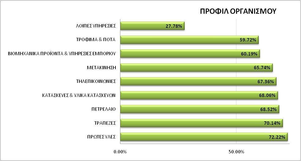 Γξάθεκα 14: Δπίδνζε θιάδσλ ζηελ ελφηεηα πξνθίι νξγαληζκνχ.