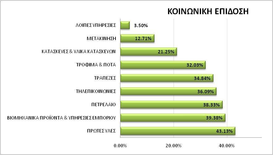 Κνηλσληθή επίδνζε Ο θιάδνο ησλ πξψησλ πιψλ πξνεγείηαη ζε επηδφζεηο ζηνπο θνηλσληθνχο δείθηεο.