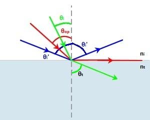 Οταν το φως διέρχεται από ένα πυκνότερο σε ένα αριαότερο μέσο τότε η γωνία πρόσπτωσης μπορεί να παίξει σημαντικό ρόλο.
