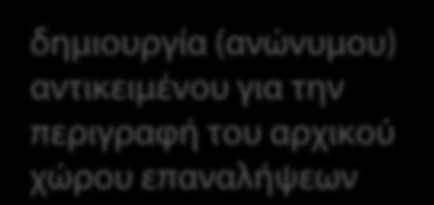 i!=100; ++i ) Foo(a[i]); Παράλληλος κώδικας δημιουργία (ανώνυμου)