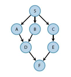 Generic task graph flow graph graph g; broadcast_node <continue_msg > s; continue_node <continue_msg > a(g,a()); continue_node <continue_msg > b(g,b()); continue_node <continue_msg > c(g,c());