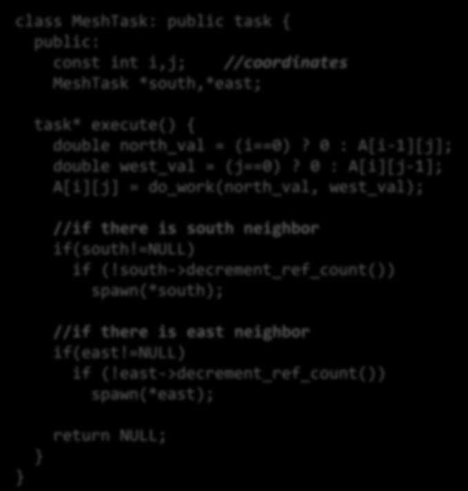 Generic task graph task objects + reference counts 0 1 1 1 1 1 2 2 2 2 1 2 2 2 2 1 2 2 2 2 class MeshTask: public task { public: const int i,j; //coordinates MeshTask *south,*east; task*