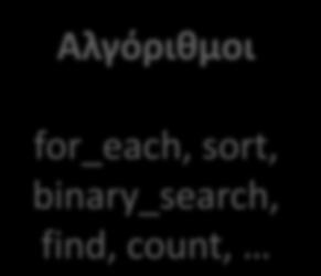 δεδομένων vector, list, deque, set, map, stack, Iterators input,