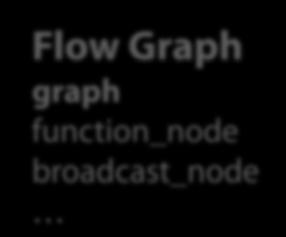 0 Components Concurrent containers concurrent_unordered_map, concurrent_unordered_set, concurrent_hash_map, concurrent_queue, concurrent_bounded_queue,