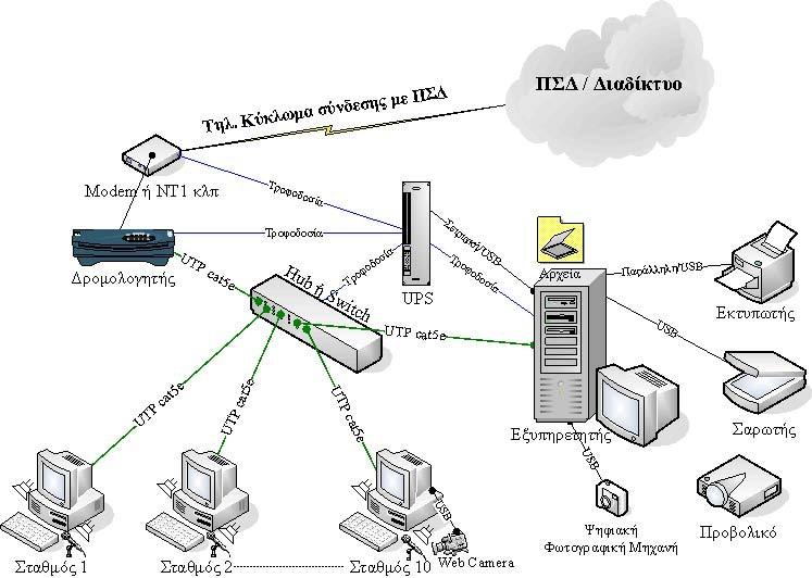 3 Εγκαςάρςαρη και διαυείοιρη Edubuntu Classroom Server 3.1 Αλλαγέπ ρςη δικςσακή σπξδξμή ςηπ αίθξσραπ Ποξκειμέμξσ μα εγκαςαρςαθεί η διαμξμή Edubuntu 8.