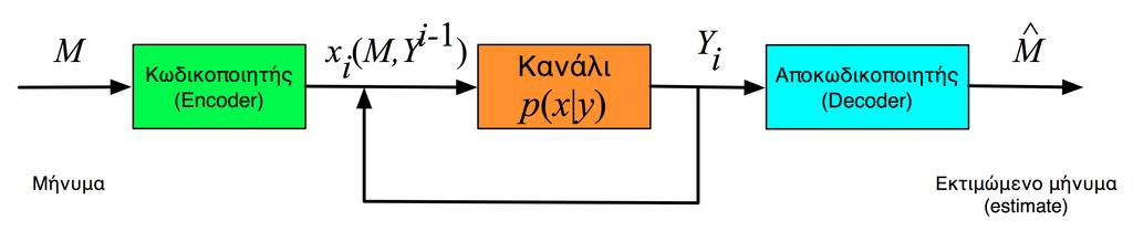Εισαγωγή, Ορισµοί και Μοντέλο C FB = C Χωρητικότητα καναλιού µε ανάδραση Μοντέλο Στο µοντέλο του σχήµατος ϑεωρούµε ότι ο δέκτης στέλνει όλα τα ληφθέντα σύµβολα Y i στον ποµπό άµεσα και χωρίς