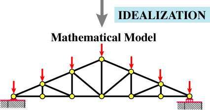 Ενα φυσικό σύστημα όταν γίνει μαθηματικό πρότυπο ή μοντέλο μπορεί να υποστεί μαθηματική επεξεργασία.