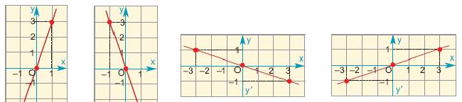 (1,0.) (,1.) - - 7. Ποιες από τις παρακάτω ευθείες είναι η ; Η Τρίτη διότι το σημείο 3, 1 από το οποίο διέρχεται επαληθεύει την εξίσωση της συνάρτησης. Πραγματικά, 1.