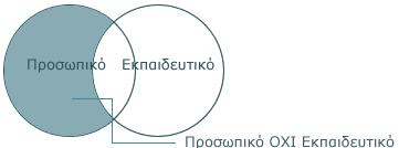 Εντοπισμός Πληροφορίας 5/10 - Ο λογικός τελεστής ΟΧΙ / NOT Η αναζήτηση όρων με τη χρήση του τελεστή ΟΧΙ / NOT έχει ως αποτέλεσμα την ανάκτηση αποτελεσμάτων που περιέχουν μόνο τον πρώτο όρο