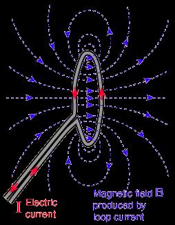 Νόμος Biot Savart Μαγνητικό πεδίο λόγω μιας γενικής κατανομής ρεύματος r x Πεδίο στο σημείο x dl I ^ db = ( 0 / 4 ) I dl x r / r 2 B