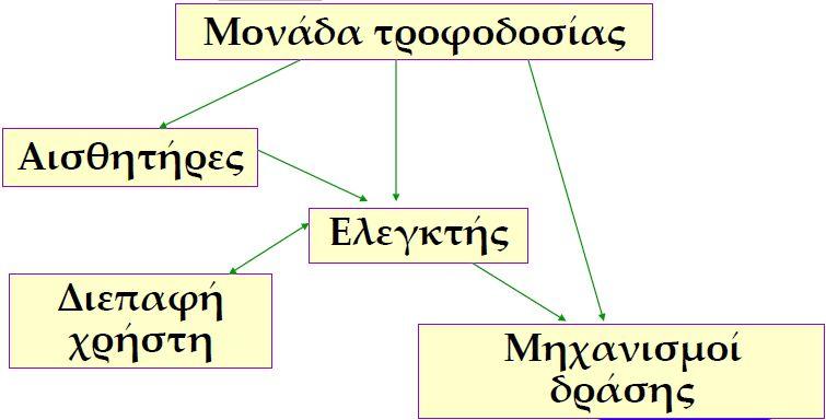 Μέρη ενός